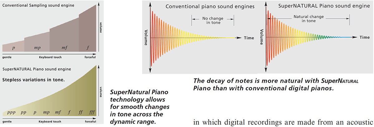 Roland SuperNATURAL Piano Modeling